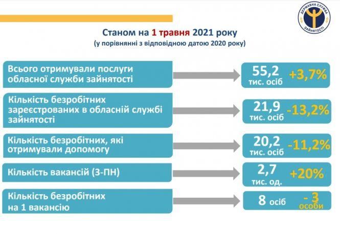 Новини Вінниці - фото з У травні на Вінниччині 22 тисячі людей зареєстровані офіційно безробітними