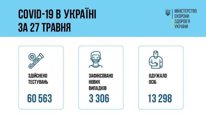 На зображенні може бути: ‎текст «‎COVID-19 в украён за 27 травня নا MIHICTEpCTBO охорони здоров'я украйни احدق здйснено тестувань зафксовано нових випадкв 3 306 60 563 одужало осіб 13298‎»‎
