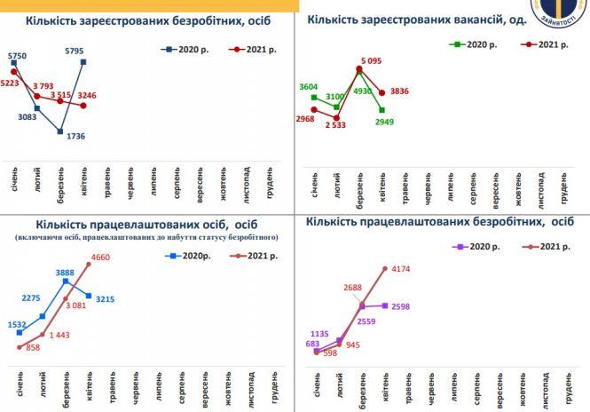 Новини Вінниці - фото з У травні на Вінниччині 22 тисячі людей зареєстровані офіційно безробітними
