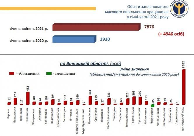 Новини Вінниці - фото з У травні на Вінниччині 22 тисячі людей зареєстровані офіційно безробітними