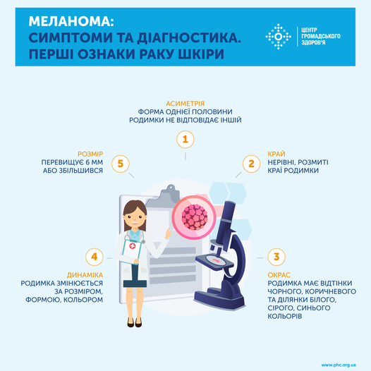 Новини Тернополя - фото з Меланома: чинники розвитку та профілактика. Перші тривожні ознаки раку шкіри На зображенні може бути: текст «меланома: симптоми ΤΑ дагностика. перш ознаки раку шкри центр громадського здоров'я асиметря форма однеï половини родимки не выдповдае ншій POзMIP перевищуе 6MM або зыльшився 5 2 край HEPIBHI, розмит ΚрΑΪ родимки динамка родимка зарозмром, формою, кольором 3 окрас родимка MAE вдтнки коричневого тадлянки блого, сірого, синього кольорв www.phc.org.ua»