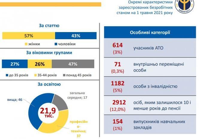 Новини Вінниці - фото з У травні на Вінниччині 22 тисячі людей зареєстровані офіційно безробітними
