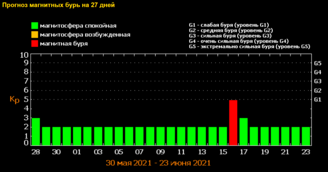Новини Вінниці - фото з Прогноз магнітних бур на червень. Які дні найнебезпечніші для здоров'я Прогноз магнітних бур на Червень / фото tesis.lebedev.ru