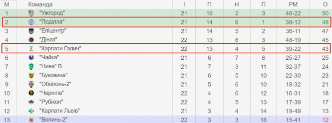 Новини Хмельницького - фото з Принциповий матч “Карпати” - “Поділля”: дивіться трансляцію