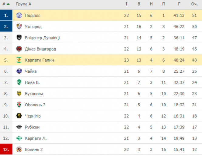 Новини Хмельницького - фото з “Поділля” перемогло “Карпати” (ВІДЕО)