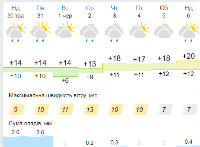 Новини Хмельницького - фото з Червень прийде до Хмельницького з дощем та похолоданням: прогноз погоди
