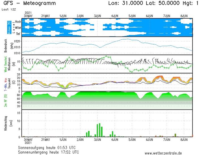 На зображенні може бути: текст «GFS Lauf: 12Z Meteagramm 2021 30MAY Hoch © ittel 31MAY 1JỤN 2JỤN Lon: 31,0000 Lat: 50.0000 Hgt: 3JỤN 4JỤN 5JUN 6JỤN 7JUN 8JỤN Bodendruck hpo! 1020 1015 015 1010 Geschwi. Windfohnen 10 Wind Mox T-Min, Toupunkt 生 2n 40 20 15 10 31MAY 1JUN 2JUN 30MAY 2021 Sonnenaufgang heute 01:53 UTC Sonnenuntergang heute 17:52 UTC 3JUN 山 4JUN 5JUN 6JUN 7JỤN 8JUN www.wetterzentrale.de»