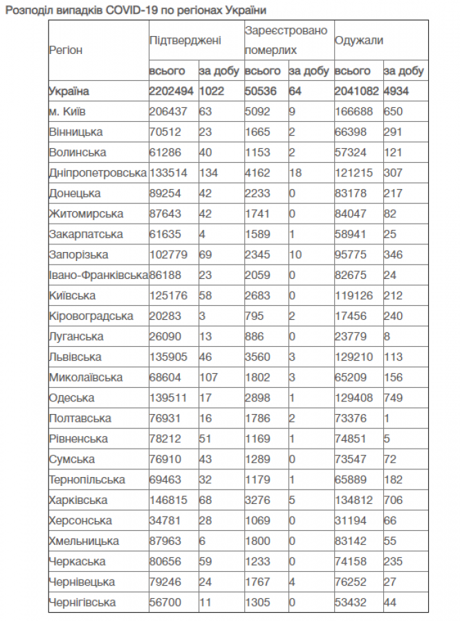 Новини Вінниці - фото з COVID-19 в Україні: минулої доби госпіталізації потребувало понад 800 людей