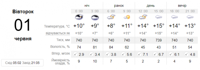 Новини Вінниці - фото з Тепла не побільшає, дощів не поменшає. Коли ж в Україні чекати +25 градусів