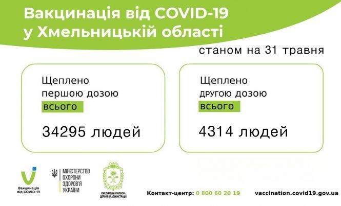 Новини Хмельницького - фото з COVID-вакцинація на Хмельниччині: скільки мешканців області отримали два щеплення