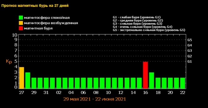 Новини Вінниці - фото з Магнітні бурі у червні 2021: календар небезпечних дат та як вберегти здоров'я