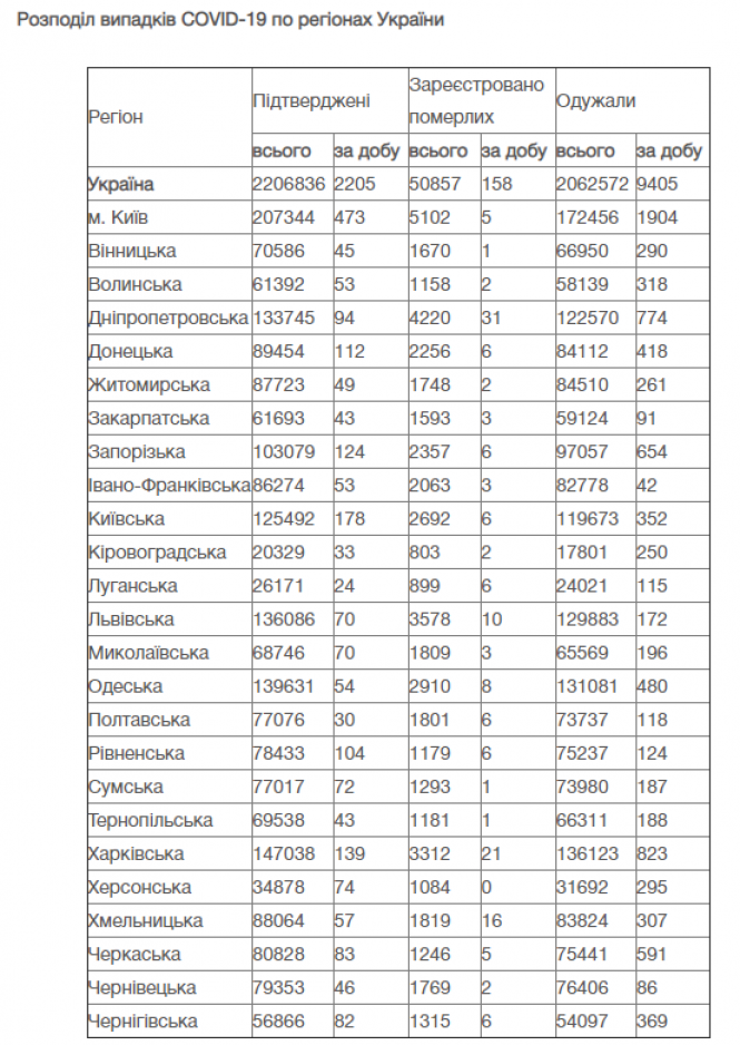 Новини Вінниці - фото з За добу в Україні виявили 2205 нових випадків COVID-19