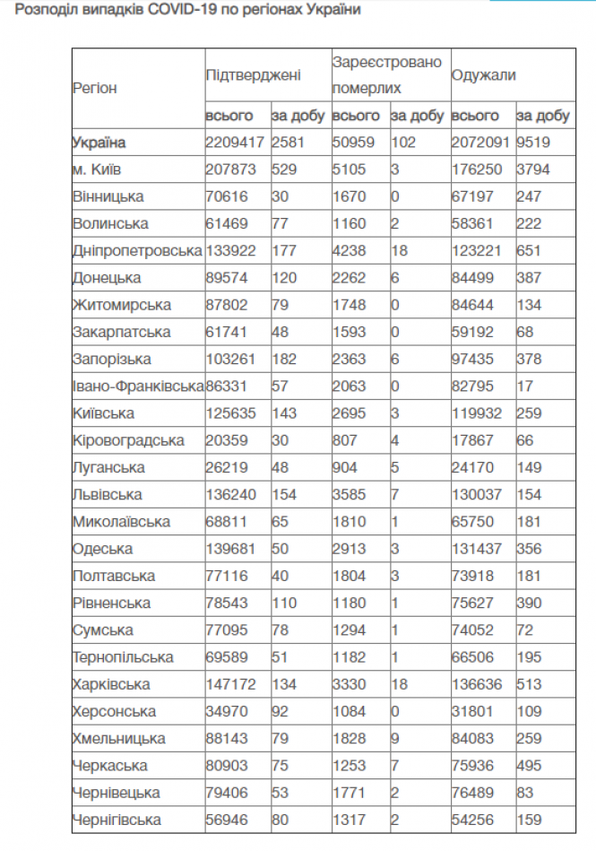 Новини Вінниці - фото з З COVID-19 до лікарень вчора госпіталізували понад тисячу хворих