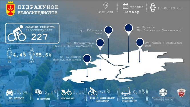 Новини Вінниці - фото з У Вінниці рахували людей на велосипедах. Що перевіряли і які результати отримали?