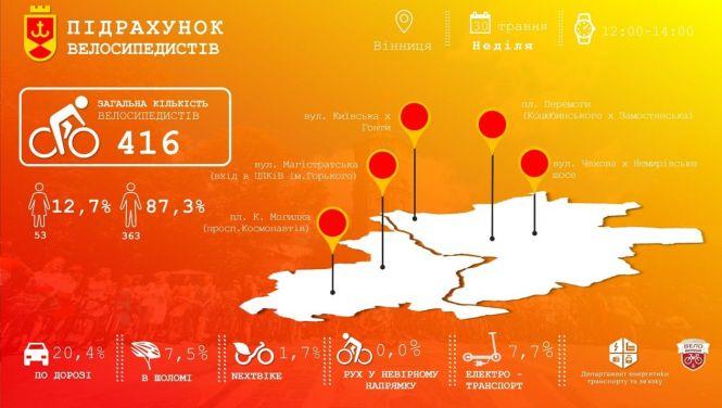 Новини Вінниці - фото з У Вінниці рахували людей на велосипедах. Що перевіряли і які результати отримали?