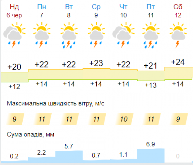 Новини Хмельницького - фото з Україну декілька днів заливатиме дощами: прогноз погоди