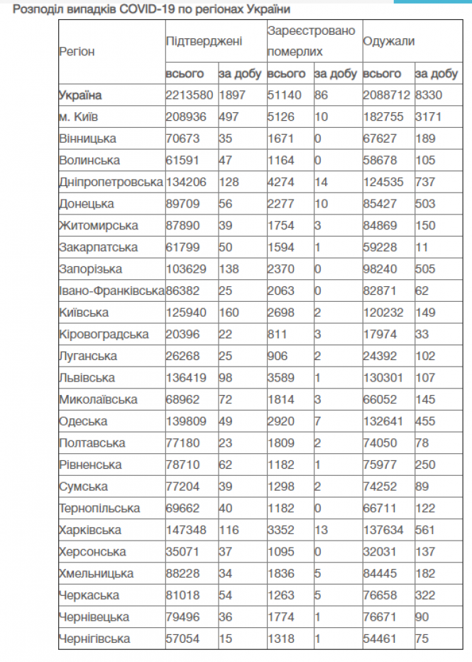 Новини Вінниці - фото з COVID-19 в Україні. Протестували уже 10 мільйонів людей