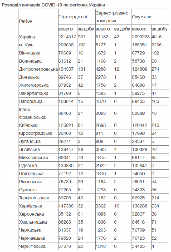 Новини Козятина - фото з Менше тисячі нових випадків COVID-19 в Украіні. Скільки в області?