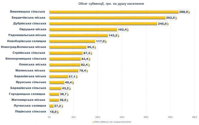Новини Житомира - фото з Житомирщина отримає 66 мільйонів гривень на реалізацію 57 проєктів