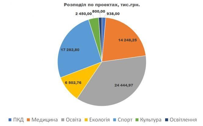Новини Житомира - фото з Житомирщина отримає 66 мільйонів гривень на реалізацію 57 проєктів