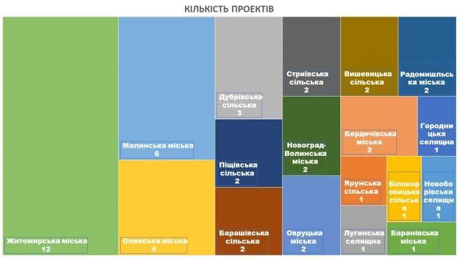 Новини Житомира - фото з Житомирщина отримає 66 мільйонів гривень на реалізацію 57 проєктів