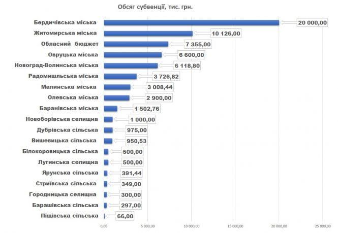 Новини Житомира - фото з Житомирщина отримає 66 мільйонів гривень на реалізацію 57 проєктів