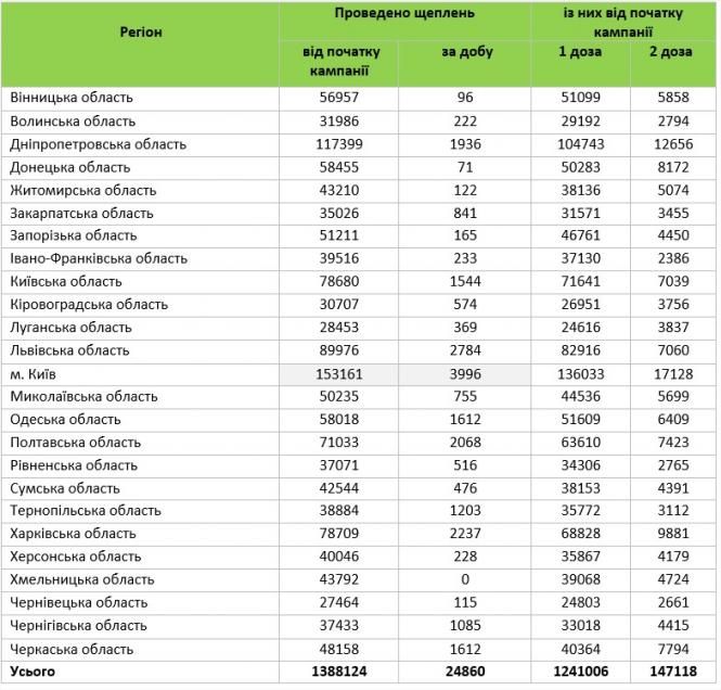 Новини Вінниці - фото з Шмигаль розповів, які країни визнали український COVID-паспорт