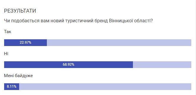 Новини Вінниці - фото з Перемога та серце: хто придумав туристичний бренд Вінниччини та як на нього реагують люди