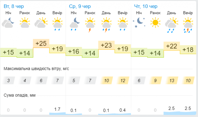 Новини Хмельницького - фото з Україну накриють грози, місцями з градом та шквалами: синоптики попередили про негоду