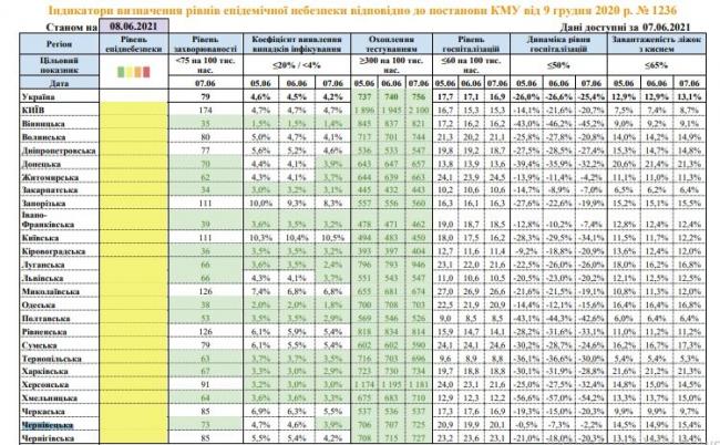 Новини Вінниці - фото з В Україні змінили обмеження карантину. Зеленій зоні відповідає 15 областей В Україні 15 областей частково відповідають "зеленій" зоні карантину