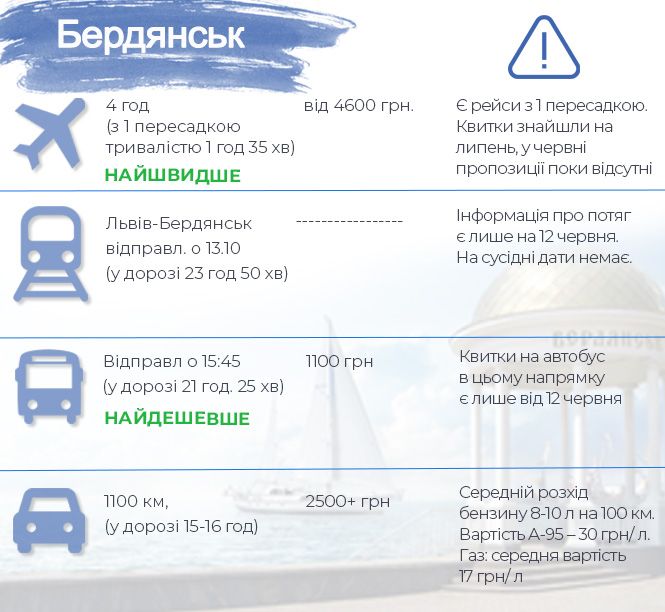 Новини Тернополя - фото з Їдемо на море. Ми порахували, яким транспортом найдешевше, а яким найшвидше чи найкомфортніше