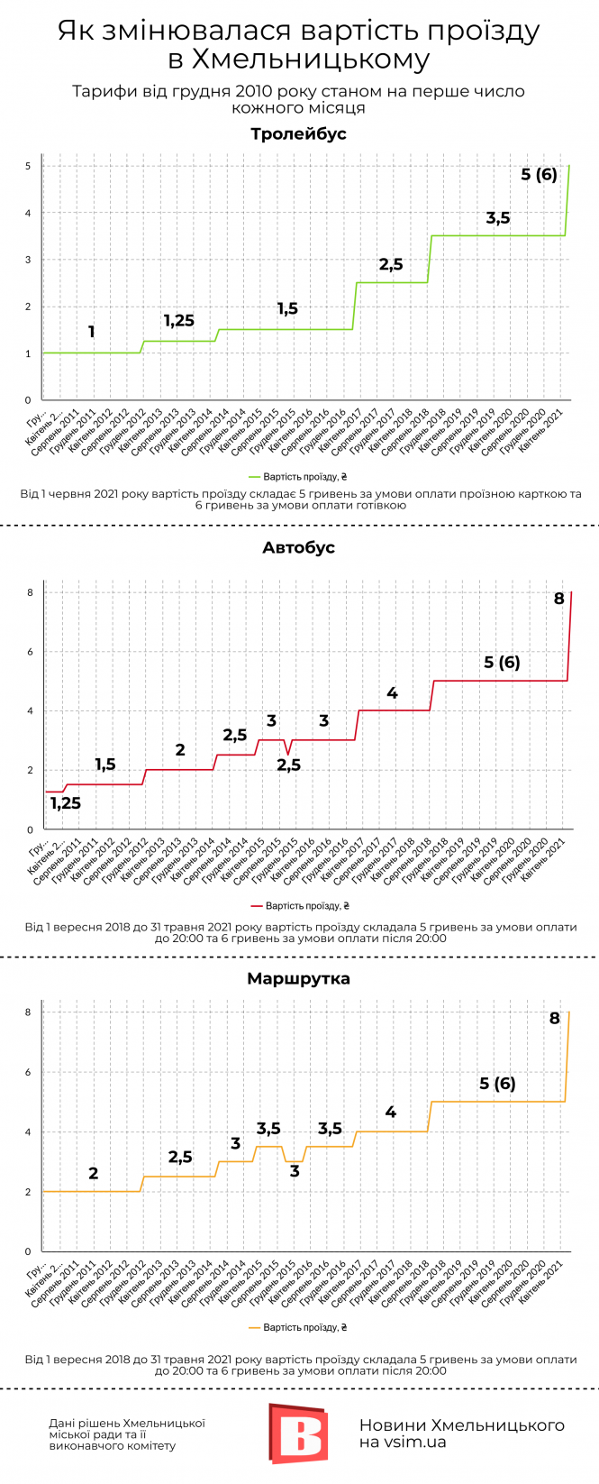 Новини Хмельницького - фото з Як змінювалася вартість проїзду в Хмельницькому (ІНФОГРАФІКА)
