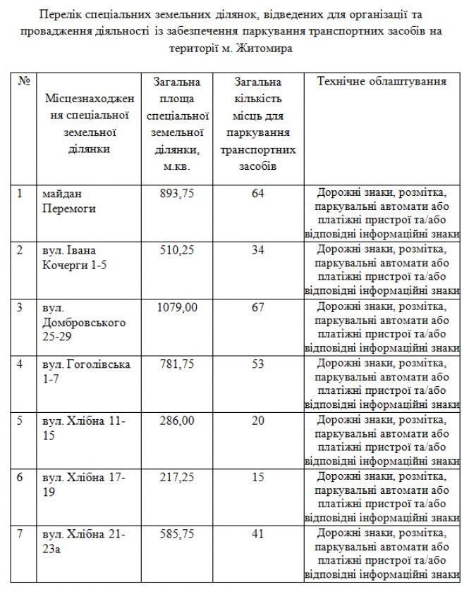 Новини Житомира - фото з У Житомирі розпочали активну роботу інспектори з паркування та нарешті визначились з місцями для паркінгу