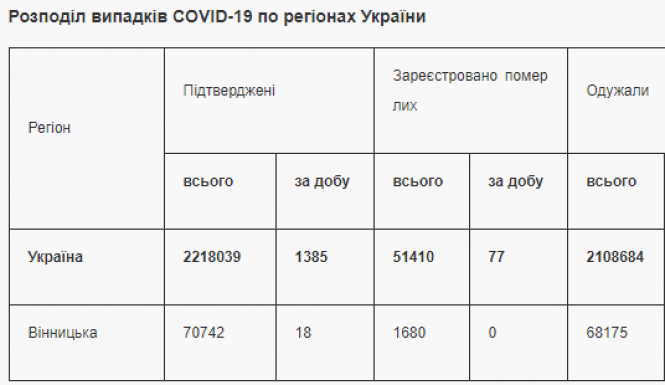 Новини Вінниці - фото з На Вінниччині за останню добу 122 хворих одужали від COVID-19