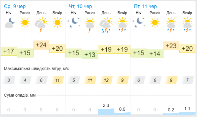 Новини Хмельницького - фото з Прогноз погоди на 10 червня: грозові дощі накриють усі області України