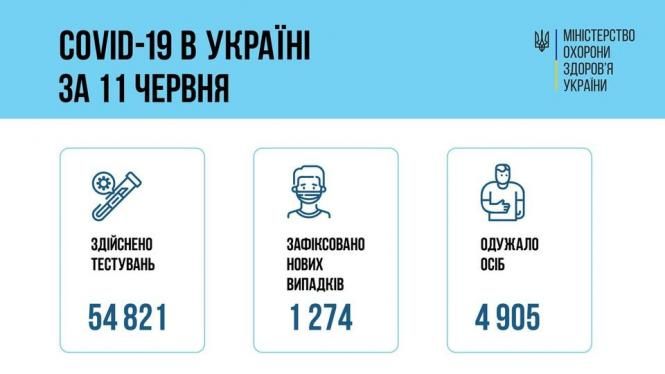 На зображенні може бути: ‎текст «‎COVID-19 в украён за 11 червня міністерство охорони здоров'я украйни حدق здйснено тестувань зафксовано нових випадкв 1274 одужало осіб 54821 821 4 905‎»‎