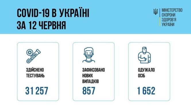 На зображенні може бути: ‎текст «‎COVID-19 в укра"н за 12 червня اا MIHICTEPCTBO охорони здоров'я украйни احدق здйснено тестувань зафксовано нових випадкв 857 одужало осіб 31257 1 652‎»‎