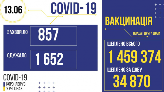 Новини Вінниці - фото з Дані про COVID: в Україні виявили 857 випадків. Скільки на Вінниччині?