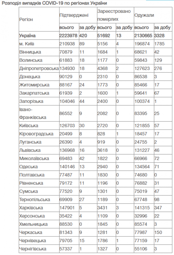 Новини Вінниці - фото з В Україні 420 нових випадків COVID-19. Яка ситуація на Вінниччині?