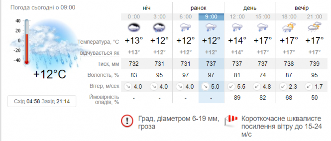 Новини Вінниці - фото з Град, шквал та грози. У дев'ятьох областях України погіршиться погода