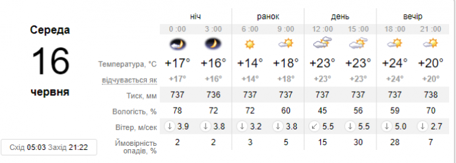 Новини Хмельницького - фото з Теплі літні грози у більшості областей. Синоптик дала прогноз українцям на 16 червня