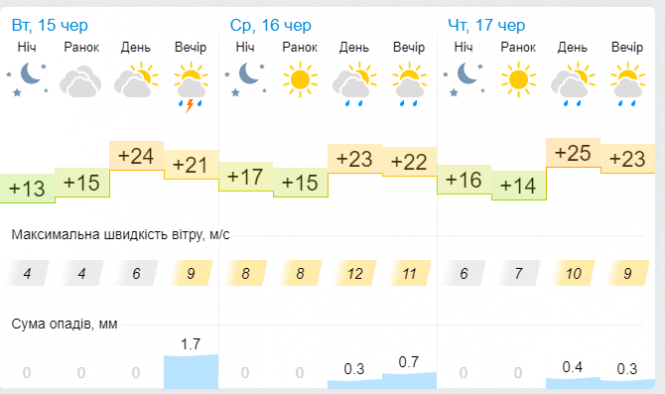 Новини Хмельницького - фото з Теплі літні грози у більшості областей. Синоптик дала прогноз українцям на 16 червня