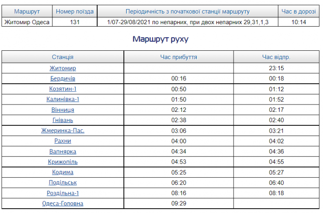 Новини Вінниці - фото з Укрзалізниця пустила додатковий поїзд до Одеси, який курсує через Вінницю
