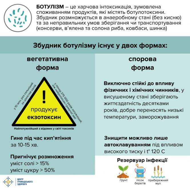 Новини Вінниці - фото з Тяжке харчове отруєння. Про небезпеку ботулізму та симптоми хвороби