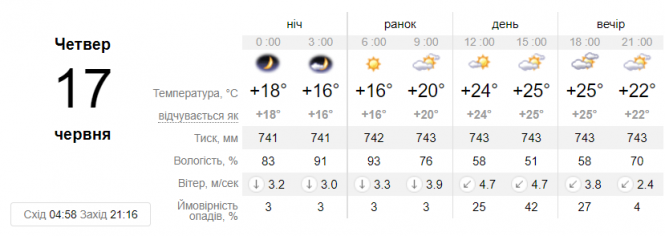 Новини Вінниці - фото з Десь +20, а десь +28. Кому завтра чекати спеки та берегти голову від сонця