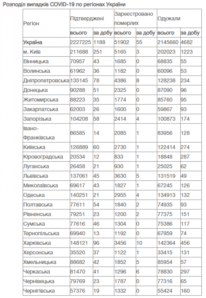 Новини Вінниці - фото з COVID-19 минулої доби забрав 55 життів. Дані станом на 17 червня