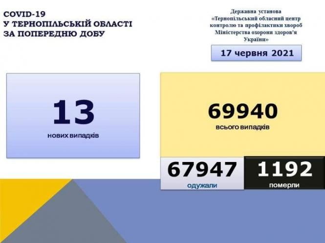 На зображенні може бути: текст «COVID-19 y тернопльський області за попередню ΠΟΠΕ дову державна установа <<тернопльський обласний центр контролю та профилактики хвороб мнстерства охорони здоров'я украёни"> 17 червня 2021 13 нових випадкв 69940 всього випадкв 679471192 1192 67947 одужали померли»