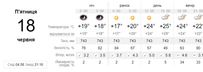 Новини Вінниці - фото з В Україні буде вище +30. Синоптики розповіли, коли чекати спеку