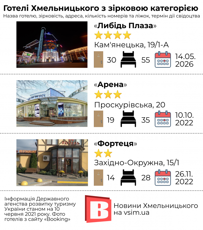 Новини Хмельницького - фото з Скільки зірок мають готелі Хмельницького (ІНФОГРАФІКА)