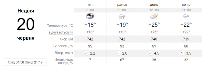 Новини Вінниці - фото з Синоптики розповіли, яку погоду чекати українцям на вихідних